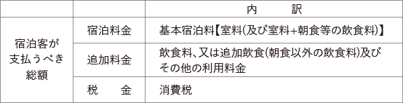 宿泊料金等の内訳