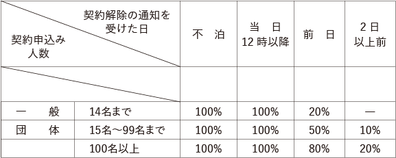 違約金